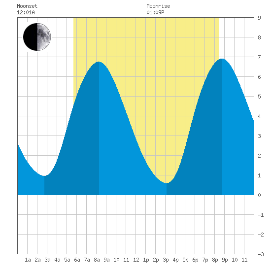 Burlington tide chart for Saturday, July 13, 2024
