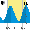 Burlington tide chart for Saturday, July 13, 2024