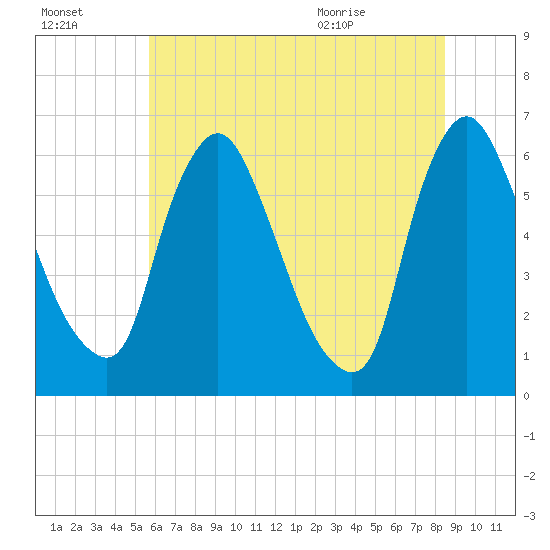 Burlington tide chart for Sunday, July 14, 2024