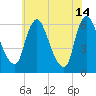 Burlington tide chart for Sunday, July 14, 2024