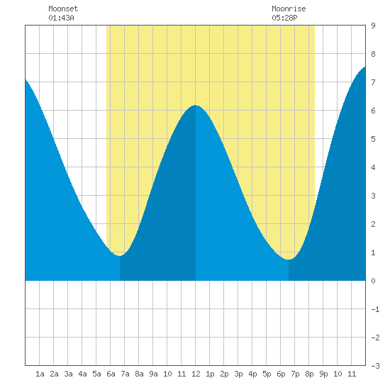 Burlington tide chart for Wednesday, July 17, 2024