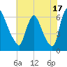 Burlington tide chart for Wednesday, July 17, 2024
