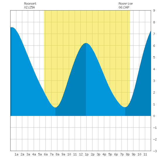Burlington tide chart for Thursday, July 18, 2024