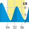 Burlington tide chart for Friday, July 19, 2024