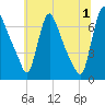 Burlington tide chart for Monday, July 1, 2024