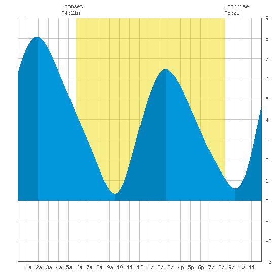 Burlington tide chart for Saturday, July 20, 2024
