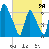 Burlington tide chart for Saturday, July 20, 2024