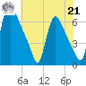 Burlington tide chart for Sunday, July 21, 2024