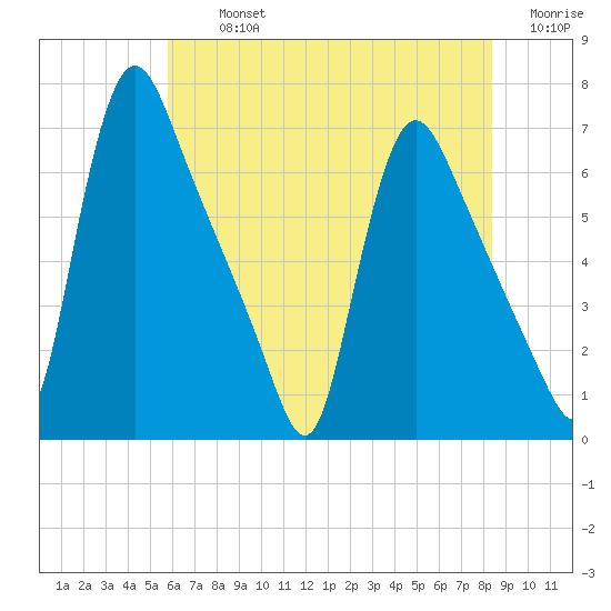 Burlington tide chart for Tuesday, July 23, 2024