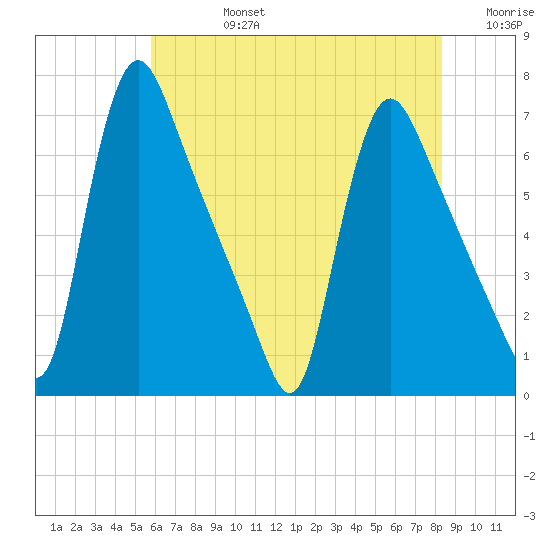 Burlington tide chart for Wednesday, July 24, 2024