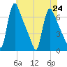 Burlington tide chart for Wednesday, July 24, 2024