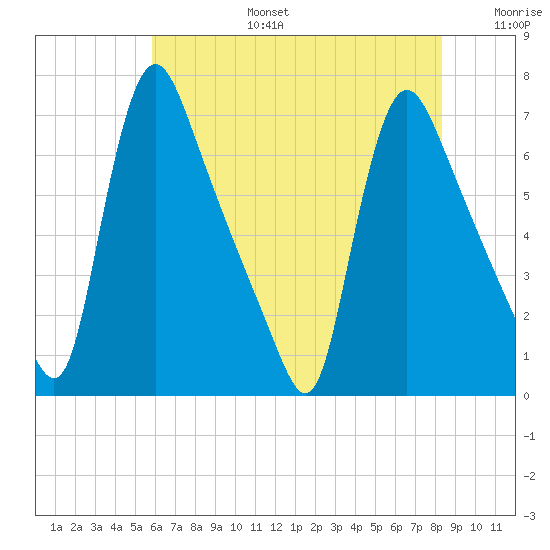 Burlington tide chart for Thursday, July 25, 2024