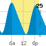 Burlington tide chart for Thursday, July 25, 2024