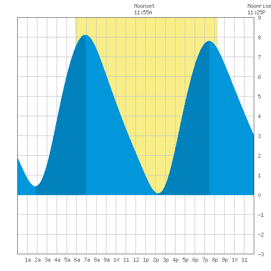 Burlington tide chart for Friday, July 26, 2024