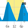 Burlington tide chart for Friday, July 26, 2024