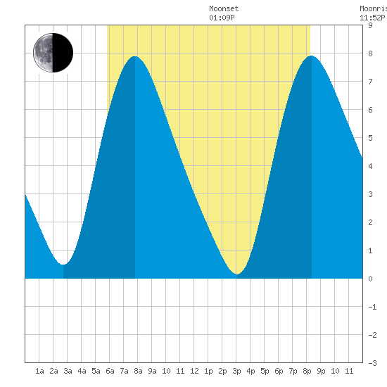 Burlington tide chart for Saturday, July 27, 2024