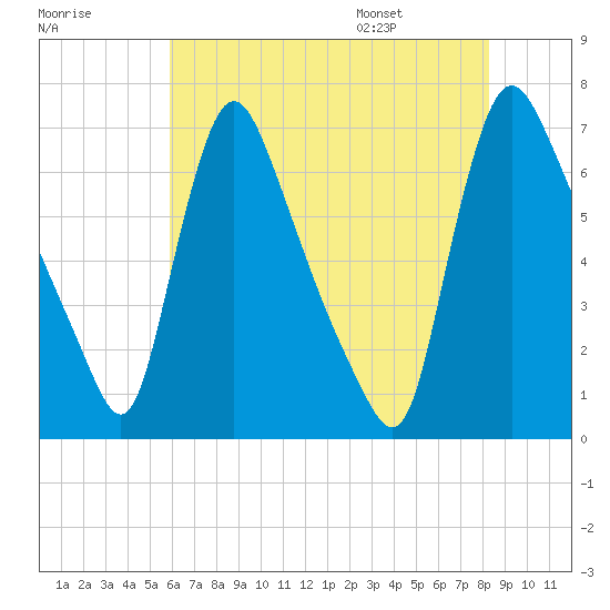 Burlington tide chart for Sunday, July 28, 2024
