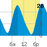 Burlington tide chart for Sunday, July 28, 2024