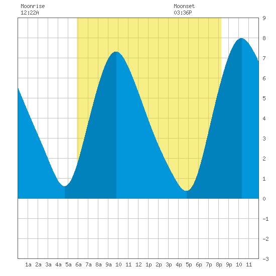 Burlington tide chart for Monday, July 29, 2024