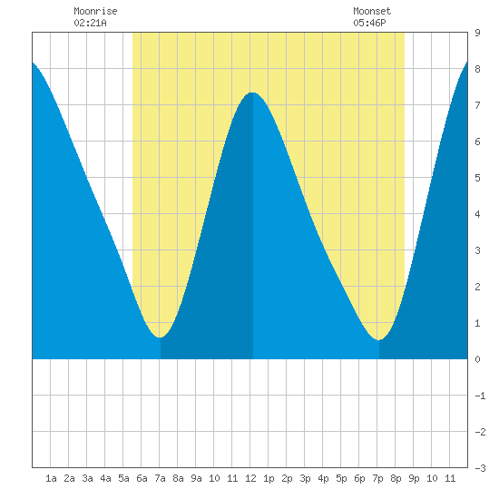 Burlington tide chart for Tuesday, July 2, 2024