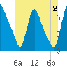 Burlington tide chart for Tuesday, July 2, 2024