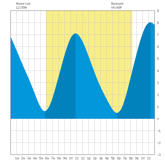 Burlington tide chart for Tuesday, July 30, 2024