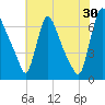 Burlington tide chart for Tuesday, July 30, 2024