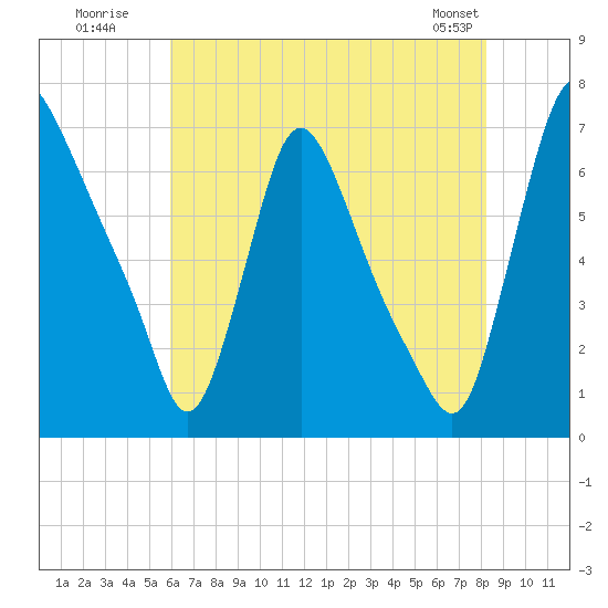 Burlington tide chart for Wednesday, July 31, 2024