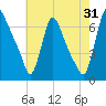 Burlington tide chart for Wednesday, July 31, 2024