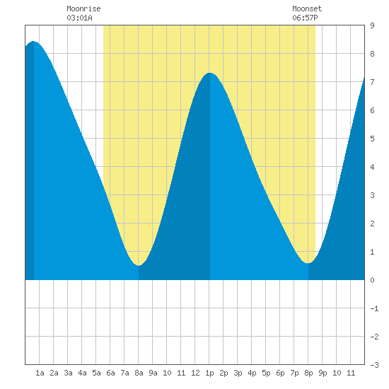 Burlington tide chart for Wednesday, July 3, 2024