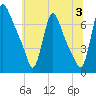 Burlington tide chart for Wednesday, July 3, 2024