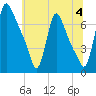 Burlington tide chart for Thursday, July 4, 2024