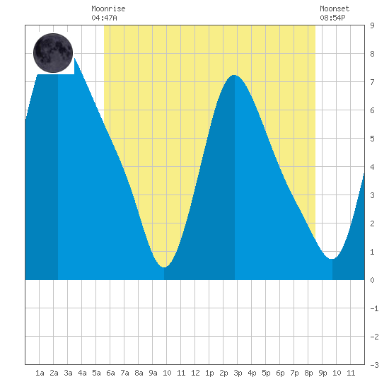 Burlington tide chart for Friday, July 5, 2024