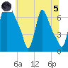 Burlington tide chart for Friday, July 5, 2024