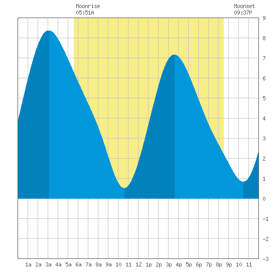 Burlington tide chart for Saturday, July 6, 2024