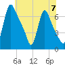 Burlington tide chart for Sunday, July 7, 2024