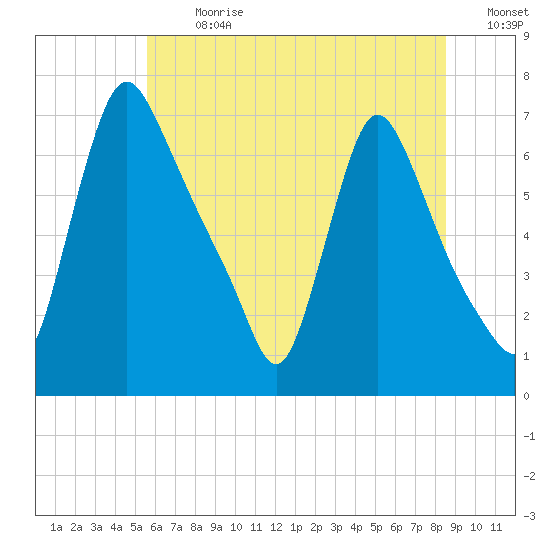 Burlington tide chart for Monday, July 8, 2024