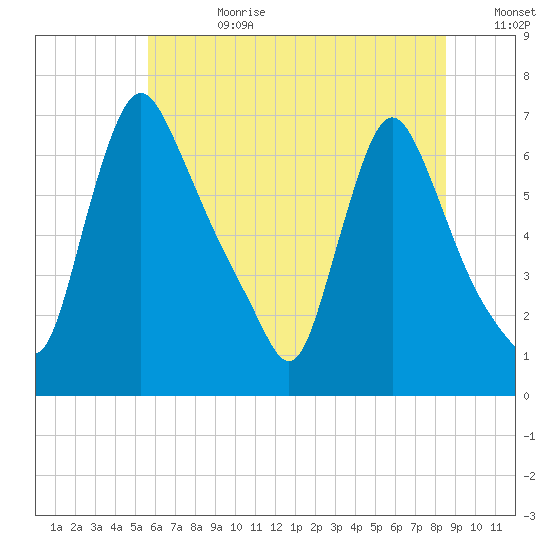 Burlington tide chart for Tuesday, July 9, 2024