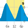Burlington tide chart for Tuesday, July 9, 2024