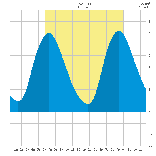 Burlington tide chart for Saturday, August 10, 2024