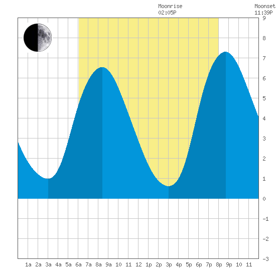 Burlington tide chart for Monday, August 12, 2024