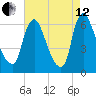 Burlington tide chart for Monday, August 12, 2024