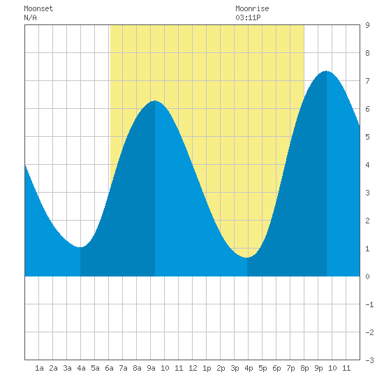Burlington tide chart for Tuesday, August 13, 2024