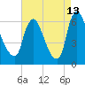 Burlington tide chart for Tuesday, August 13, 2024