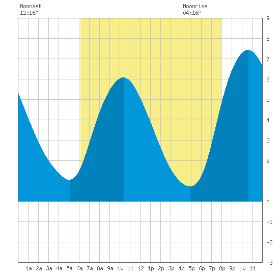 Burlington tide chart for Wednesday, August 14, 2024