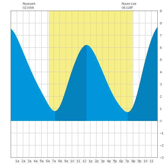 Burlington tide chart for Friday, August 16, 2024