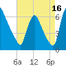 Burlington tide chart for Friday, August 16, 2024