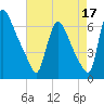 Burlington tide chart for Saturday, August 17, 2024