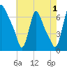 Burlington tide chart for Thursday, August 1, 2024