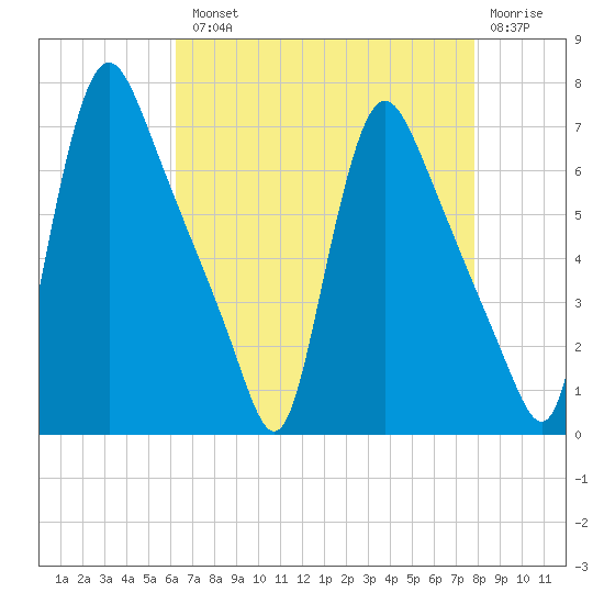 Burlington tide chart for Tuesday, August 20, 2024